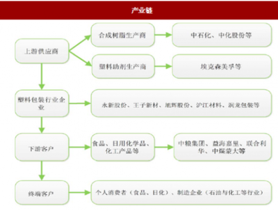 2018年我國塑料包裝行業(yè)運(yùn)營特征、市場格局及影響因素分析