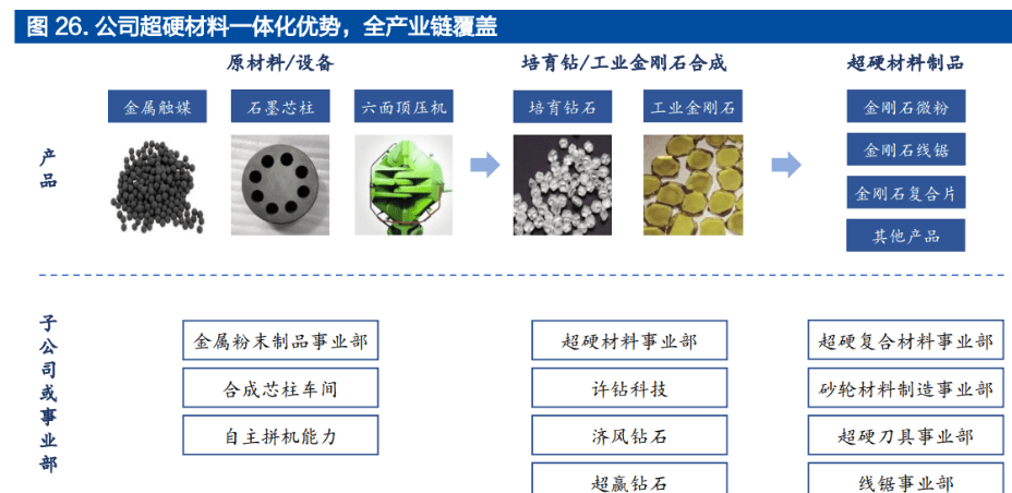 持續(xù)再融資助力產(chǎn)業(yè)升級(jí)，拓展超硬材料新版圖