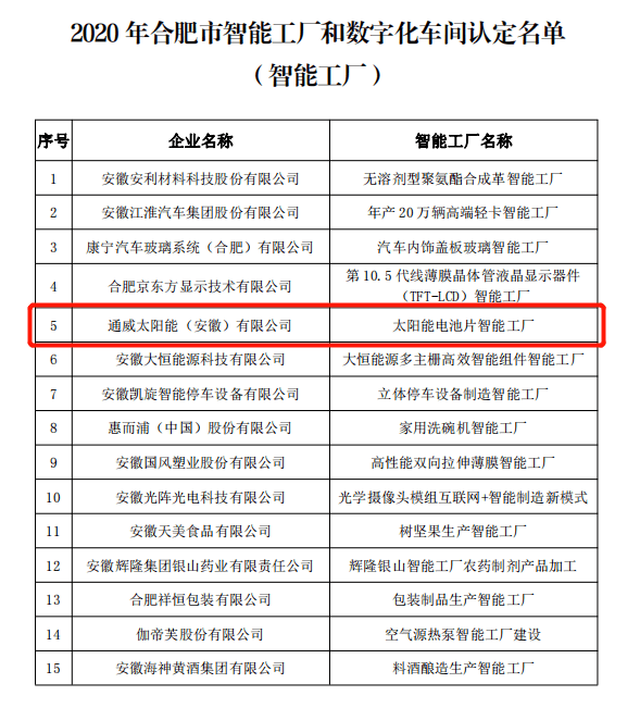 通威太陽能榮膺“合肥市智能工廠”稱號(hào) 智能制造賦能綠色未來